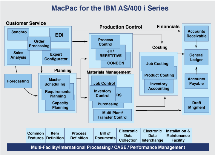 MacPac Modules